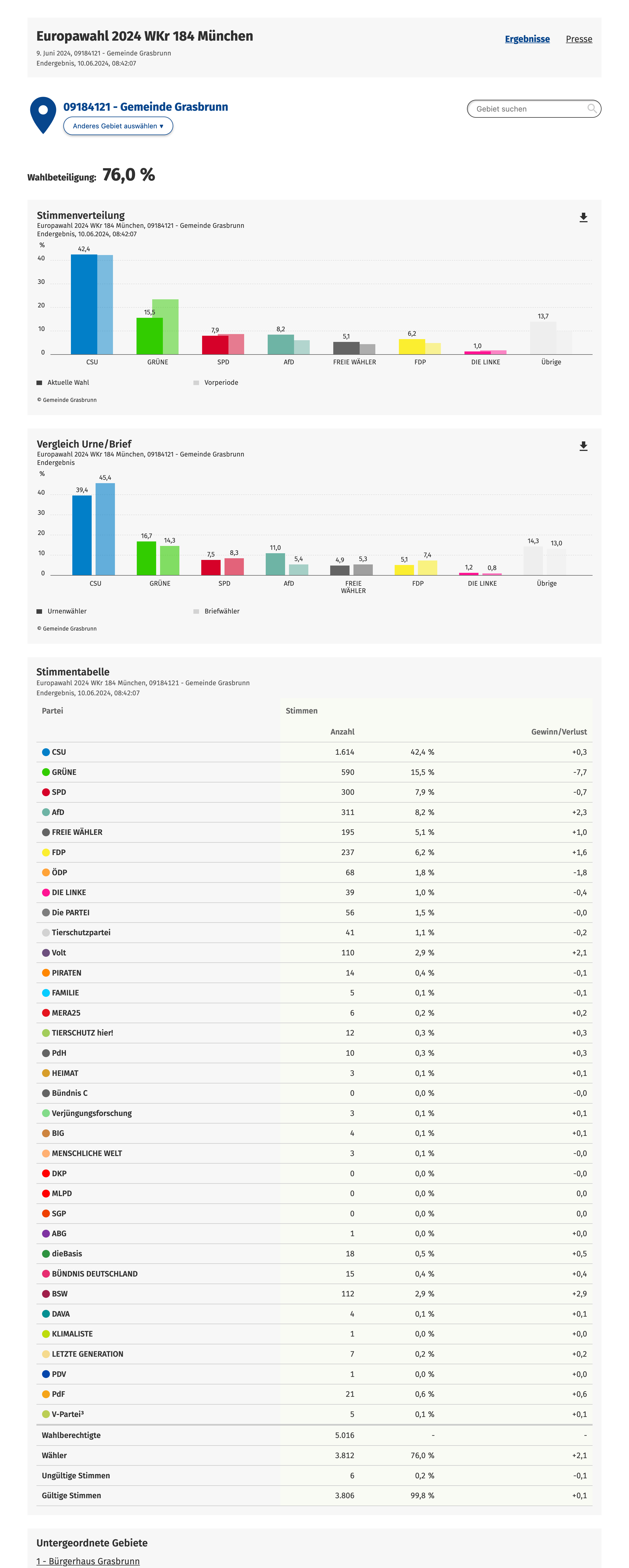 Europawahl 2024 Ergebnisse Grasbrunn